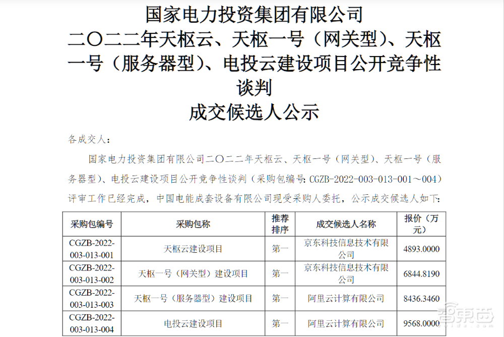 智慧电力大单!阿里云1.8亿元、京东1.2亿元