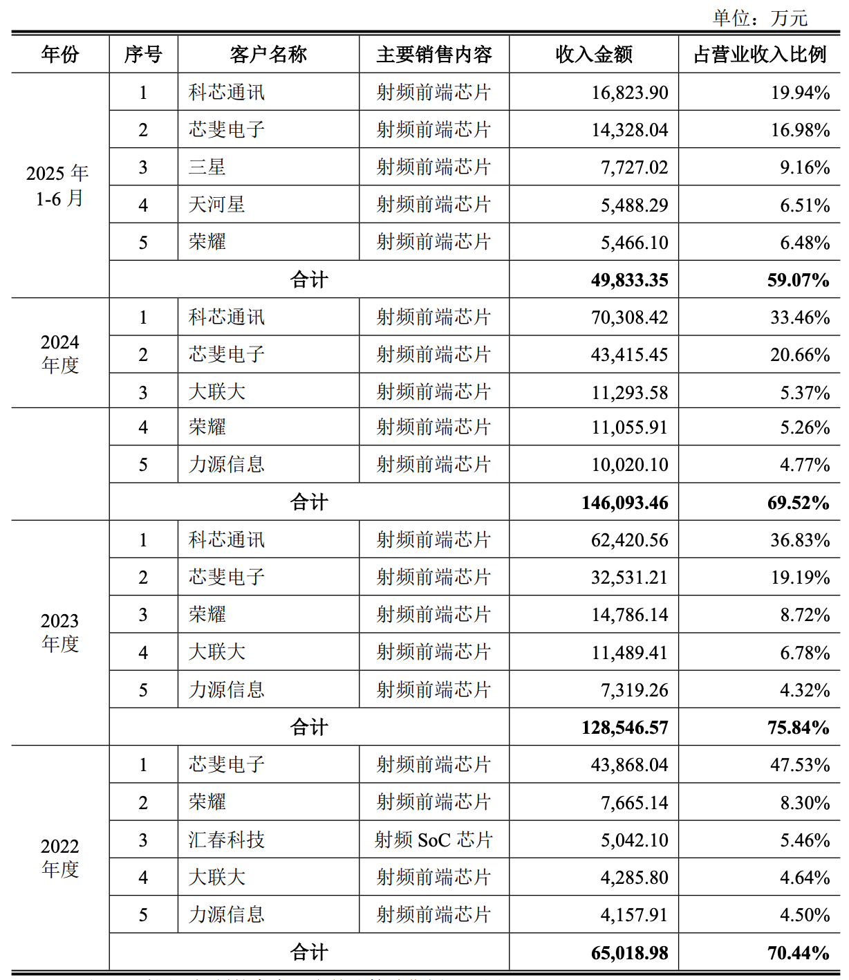 华为小米投的北京芯片龙头IPO了!开盘暴涨189%