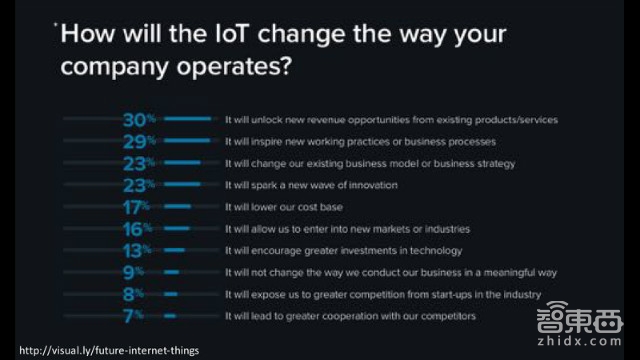 美国传得最火的物联网报告 82页看懂千亿级市场!| 智能内参