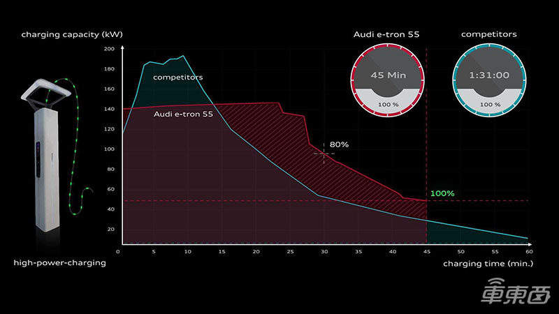 奥迪快充性能优于其他电动车 可长时间高功率充电 45分钟即可充满