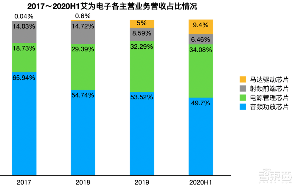 华为前员工创办的芯片公司,艾为电子冲科创板!芯片落地华米OV