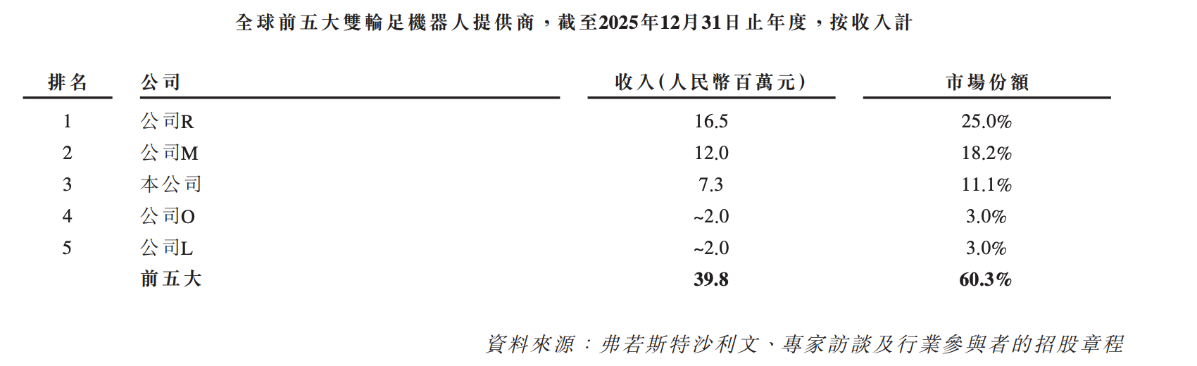 今天,全球直驱第一股,登陆港交所