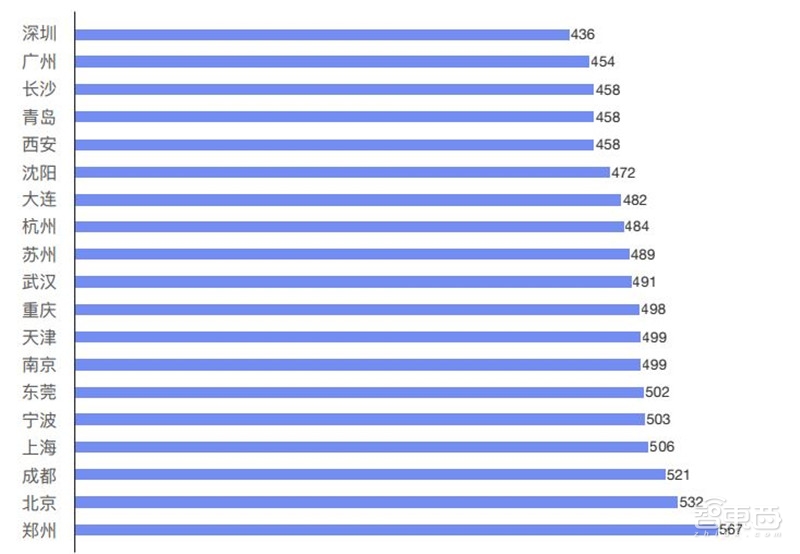 哈尔滨拥堵超北京！有钱人住的远，2018年度城市交通报告【附下载】| 智东西内参