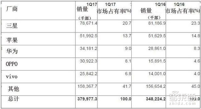 智东西晚报:Surface全系进中国 一季度全球智能机卖了3.8亿台