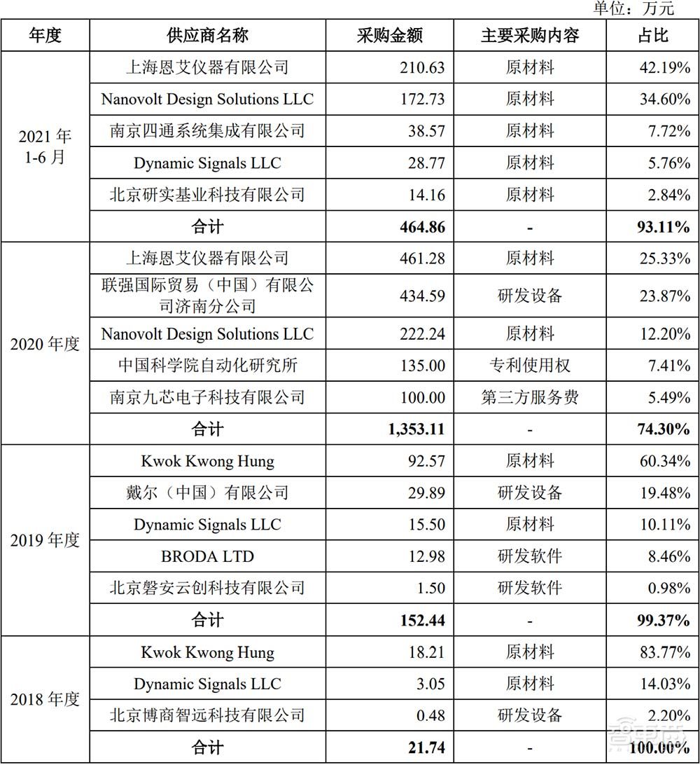 EDA第一股上市！股价涨逾60%，市值200亿元