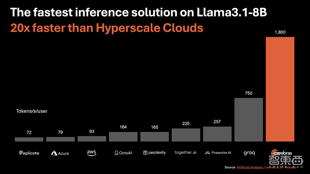 比GPU性价比高百倍!Cerebras推出新AI推理服务,号称“全球最快”
