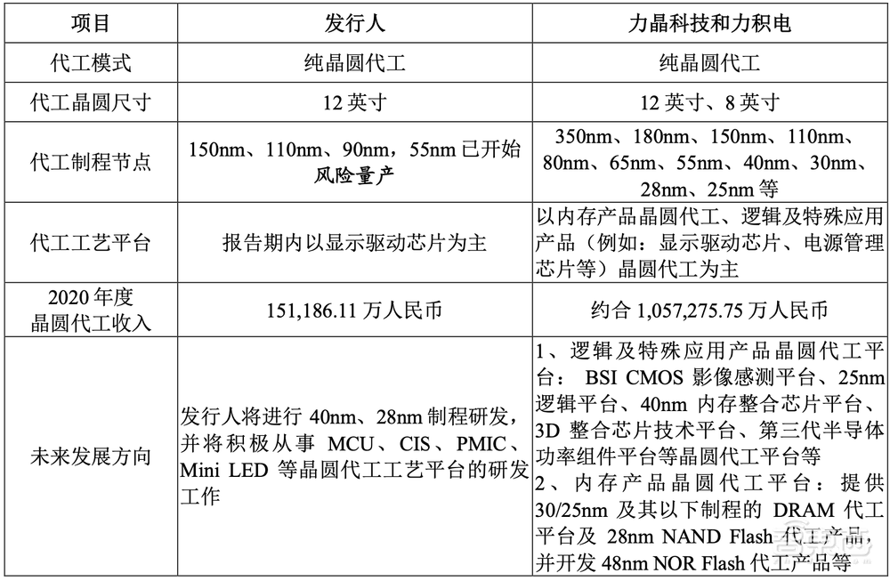 刚刚，合肥喜提一个晶圆代工IPO！市值逾400亿元