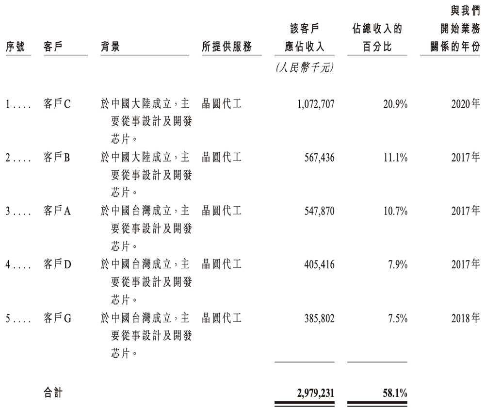 700亿,国产晶圆代工龙头冲刺港交所
