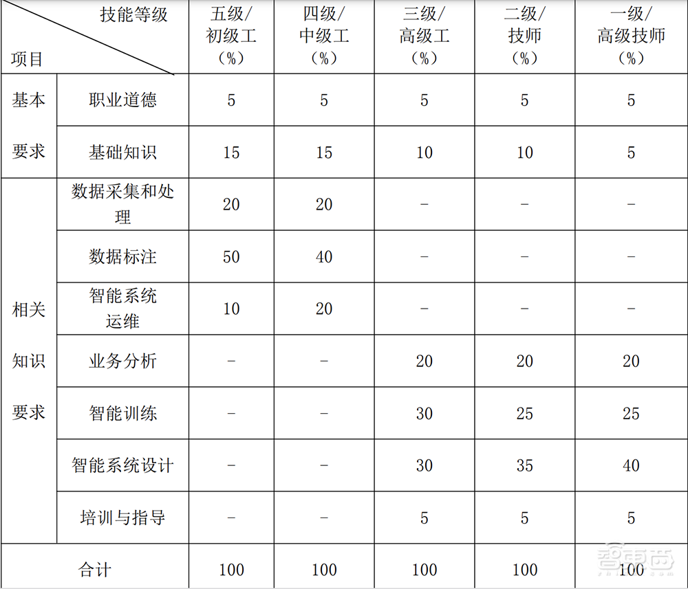 初中毕业加1年经验,你就可以申报国家初级AI训练师了