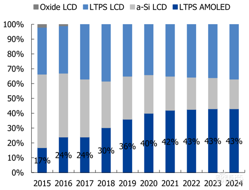 国产面板称王时代来临！产业转移完成，OLED等加速渗透 | 智东西内参