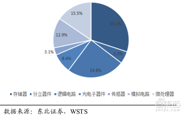 一文看懂暴涨的全球内存市场!比芯片卖得多【附下载】| 智东西内参