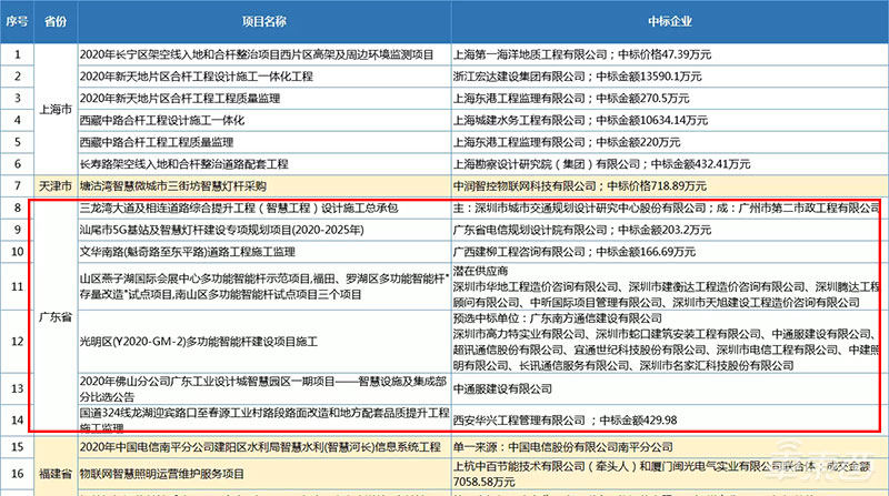 广深掀起智慧杆革命！一口气建5万根，腾讯华为早已入局