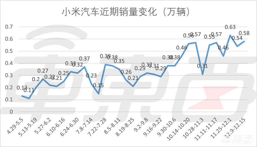 理想零跑鸿蒙智行周销均过万!深蓝成大黑马杀入前三,最新周销数据出炉