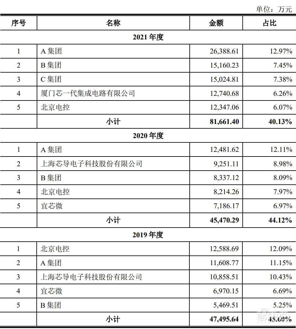 大基金、京东方参投！北京最老牌芯片厂冲刺科创板