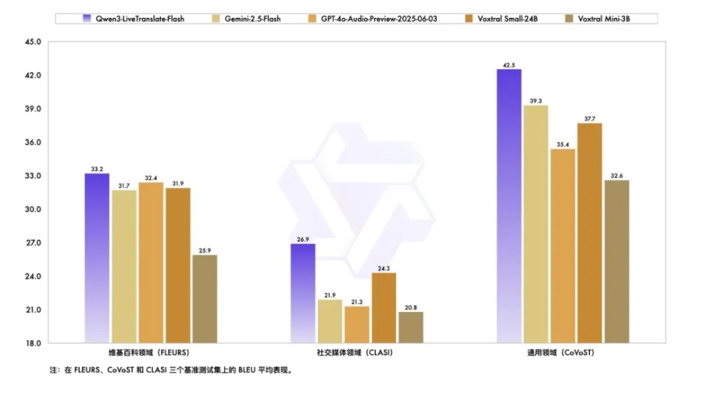 干掉同声传译?阿里又推出一模型,精通18种语言,离线可用