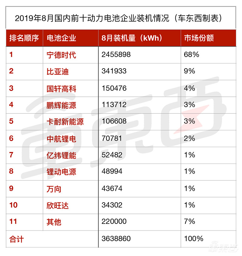 动力电池大混战！宁德时代甩开比亚迪，有公司竟被起诉74次