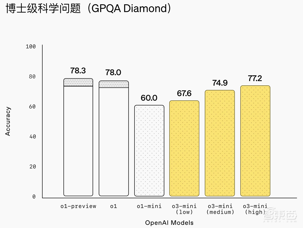 重磅!OpenAI推o3-mini新模型,被DeepSeek逼急?定价仍打不过