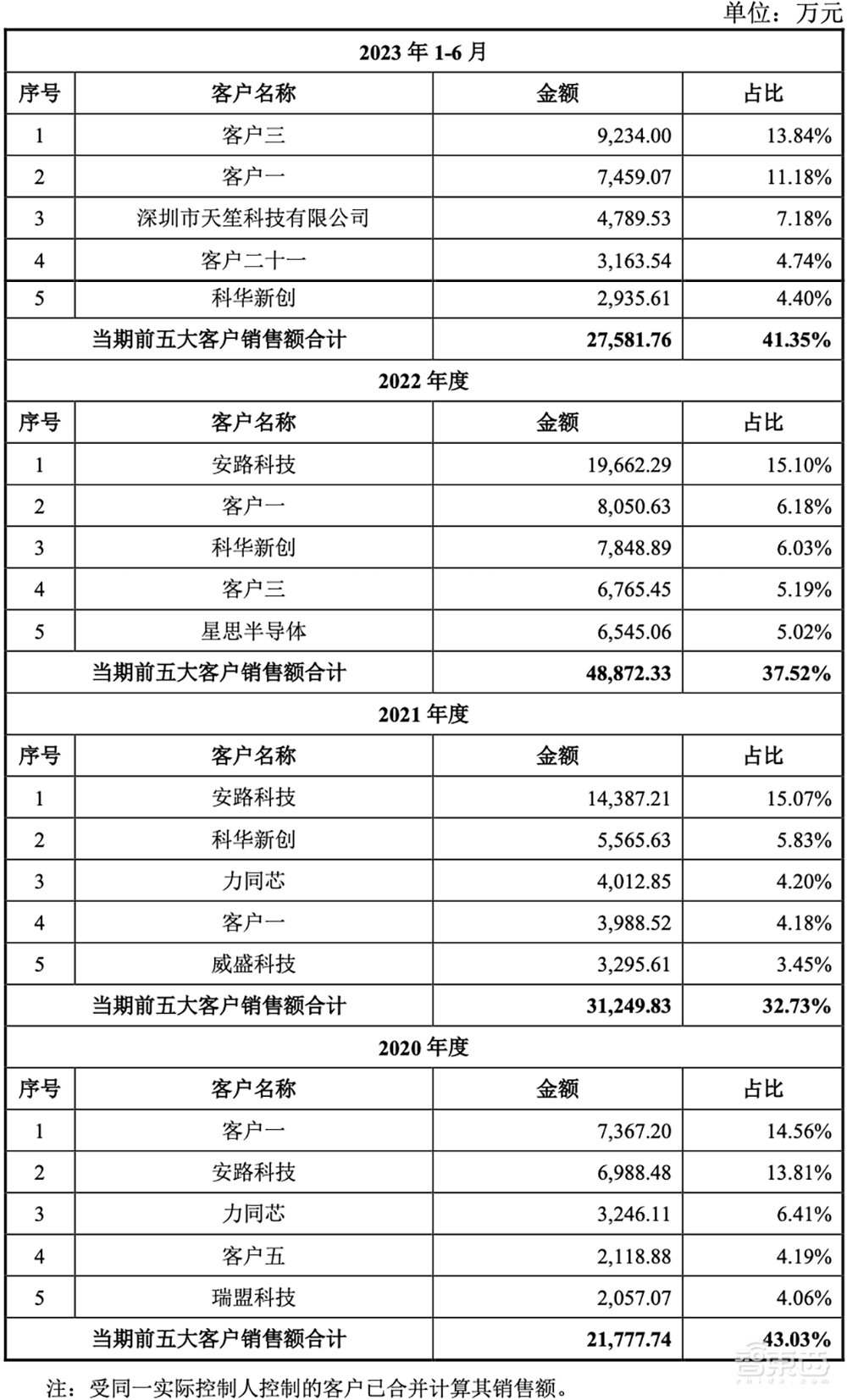 清华电子系再出芯片IPO!中芯国际、小米持股,开盘大涨177%