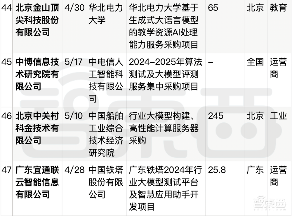 拆解50个大模型大单：0元中标，头破血流！华为成隐形赢家