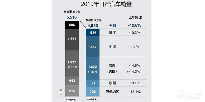 日产高层上演“碟中谍”:COO被监视 ,前CEO跨国流亡