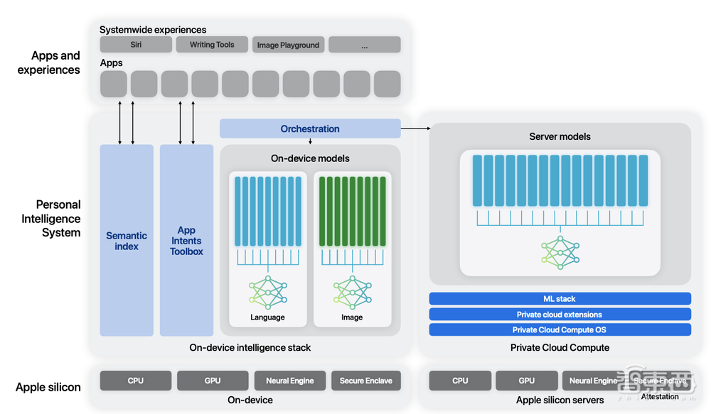 一块GPU都没用,苹果自研大模型干翻GPT-4?