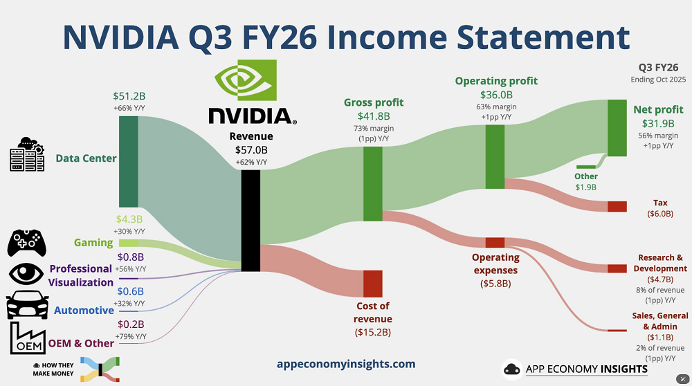 黄仁勋回击AI泡沫论！GPU全卖光，Q3净赚2200亿
