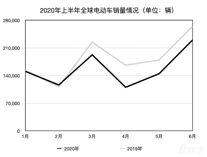 上半年全球电动车市成绩单:特斯拉Model 3遥遥领先,六款国产车挤进前二十