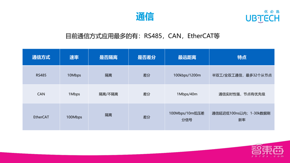 优必选技术专家范文华37页PPT深入讲解伺服驱动器在机器人上的研究与应用【附PPT下载】