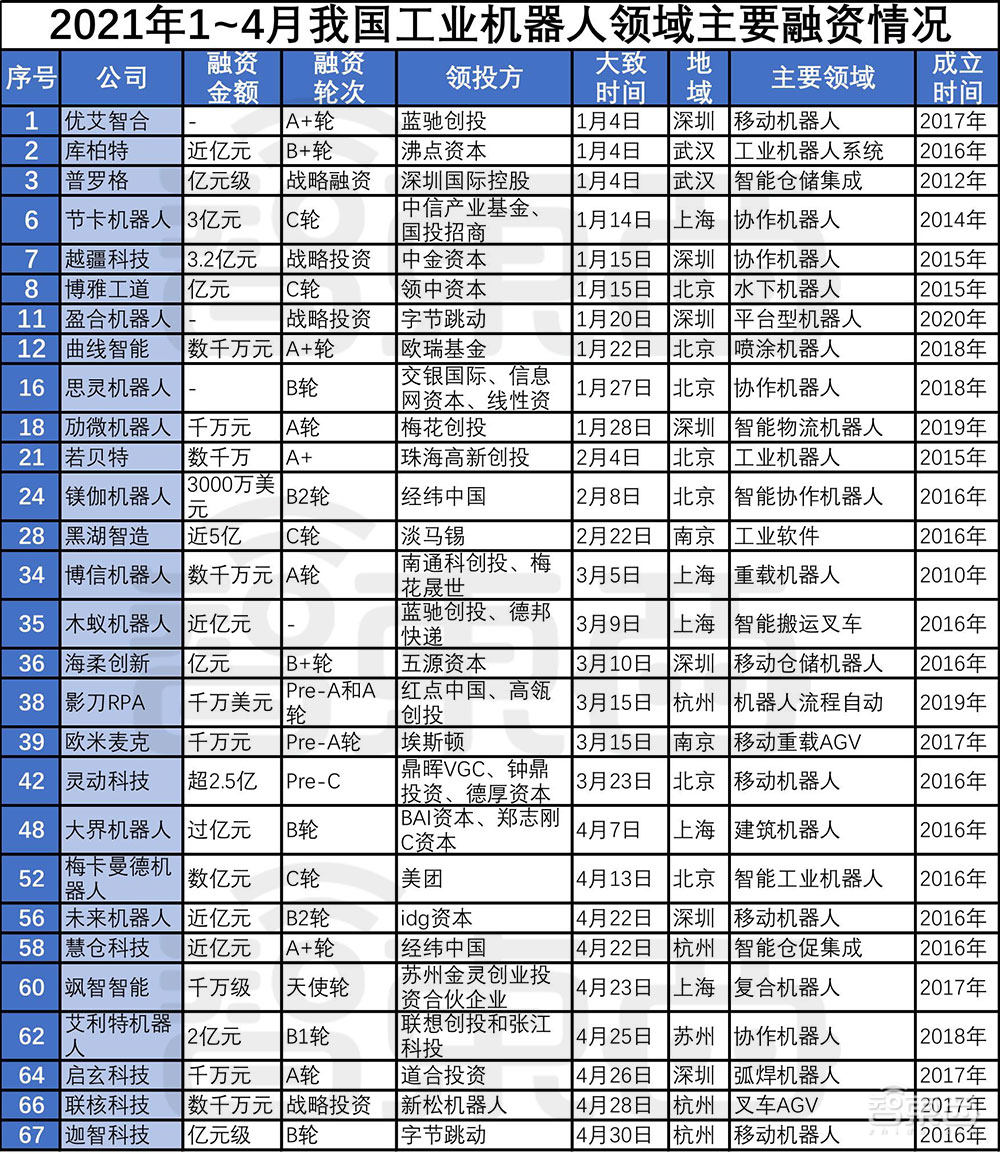 机器人投资热潮再起！67家公司融资超百亿，北上广扎堆