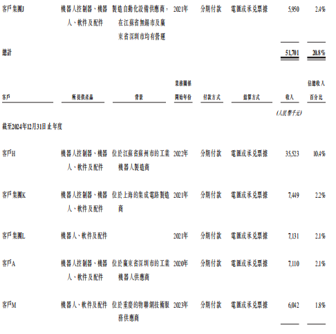 浙大学霸弃医造机器人,5年融资2.8亿,赴港IPO