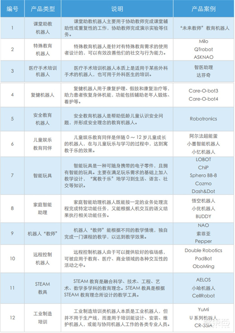全球教育机器人深度报告,一文看尽7层产业链12类产品【附下载】| 智东西内参