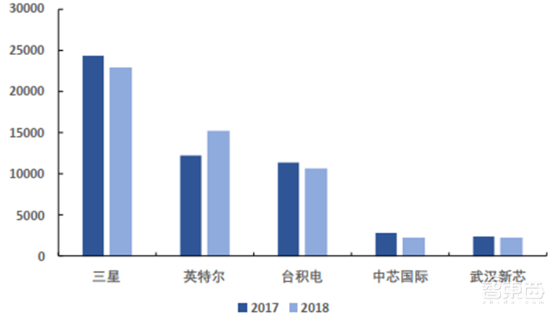 中国追赶美日最佳时机到了！揭秘全球半导体行业新格局【附下载】| 智东西内参