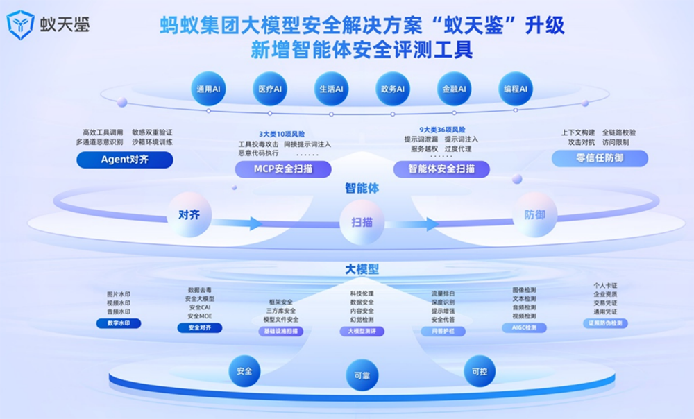 蚂蚁集团“蚁天鉴”升级,新增智能体安全评测工具,提供四大核心功能