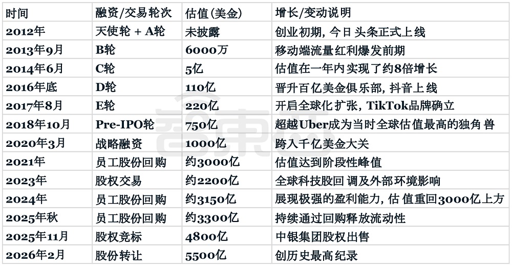 3.7万亿！字节最新估值曝光，13年涨9166倍