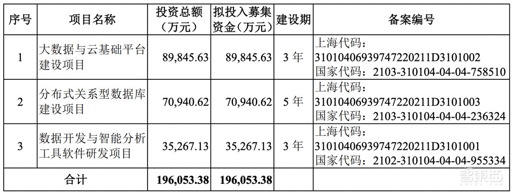 星环科技IPO获受理!三年亏近5亿,募资近20亿搞大数据