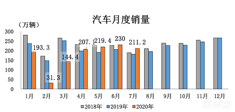新能源车市场回暖!7月卖出9.8万台,同比增长19.3%