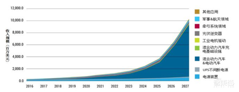 揭秘第三代半导体碳化硅!爆发增长的明日之星,国产前途无量 | 智东西内参