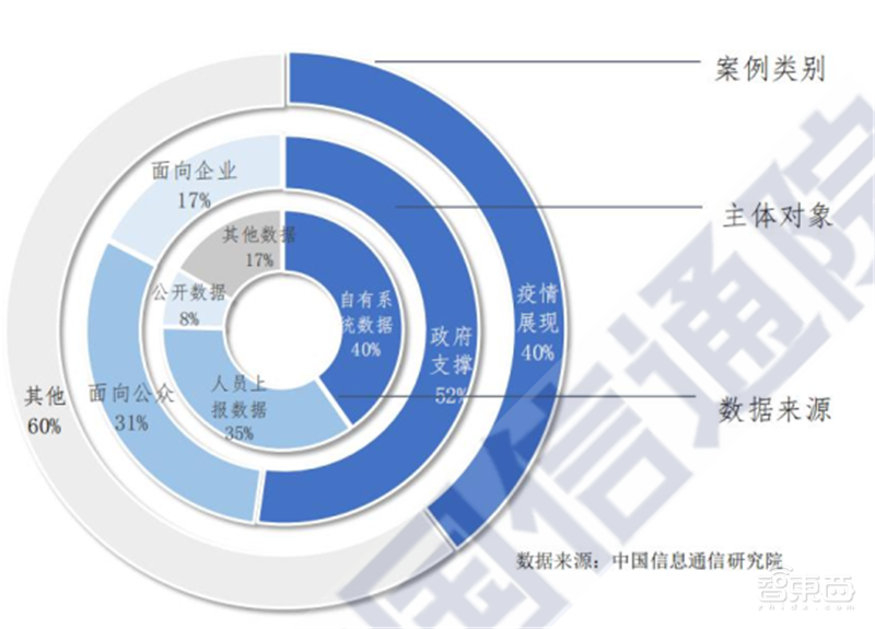 大数据和高科技抗疫目前最全报告！200个案例归纳战“疫”武器【附下载】| 智东西内参