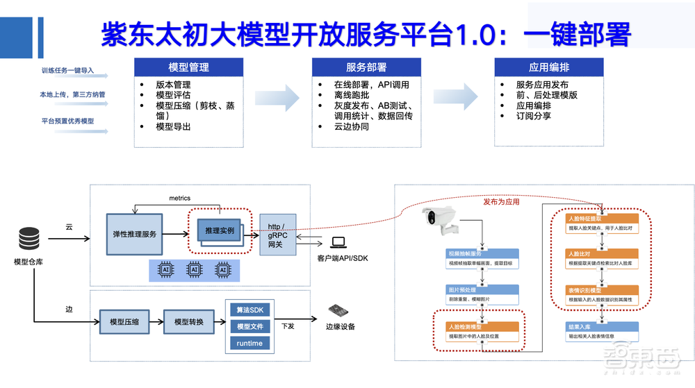中科院張家?。憾嗄B(tài)大模型初現(xiàn)“多專多能”，用“紫東太初”探索差異化AGI道路丨GTIC 2023