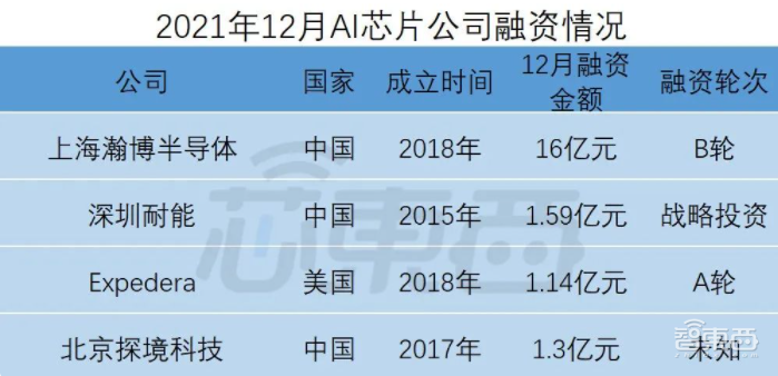 全球半导体狂揽金！超50笔融资逾150亿元，中国公司占比近3/4