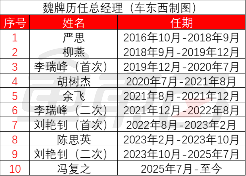 长城高层人事巨震！三大核心品牌换帅，引入新势力背景高管