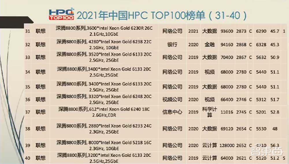 中国HPC计算机TOP100发布，联想霸榜、曙光排名下降