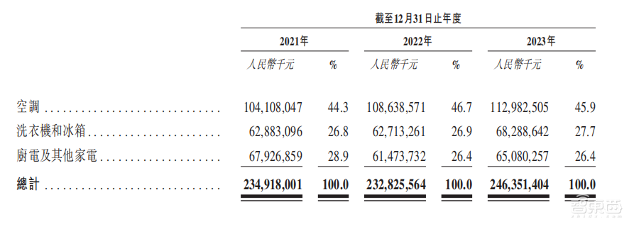 港股年内最大IPO!盘中涨超9%,全球家电一哥登陆港交所
