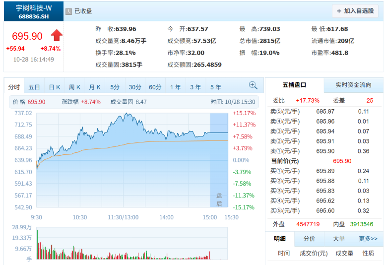 宇树上市后首份财报！净利润增长271%