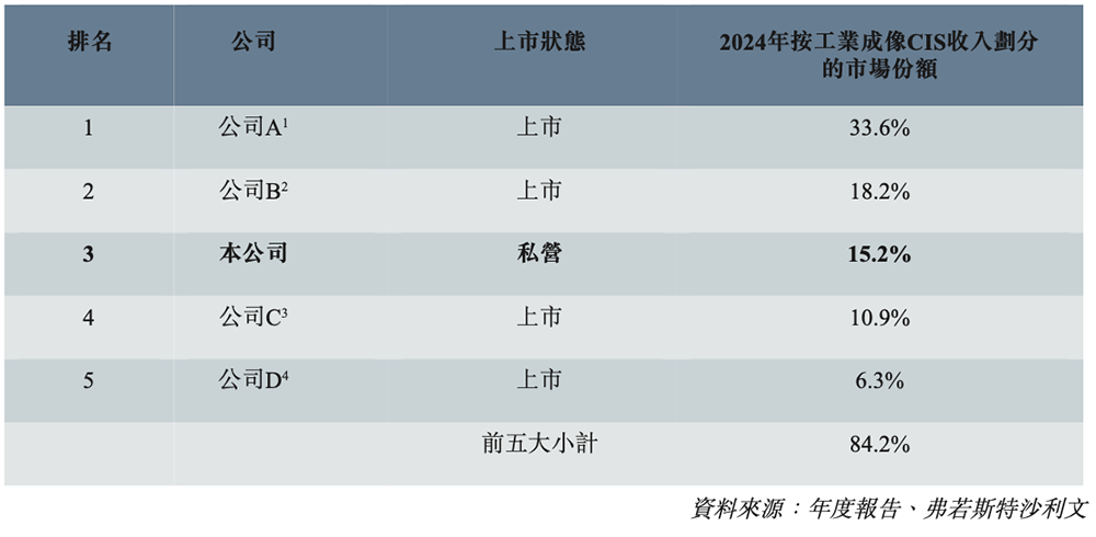 浙大校友夫妻掌舵,东北图像传感器龙头冲刺港交所!拿下多个“中国第一”