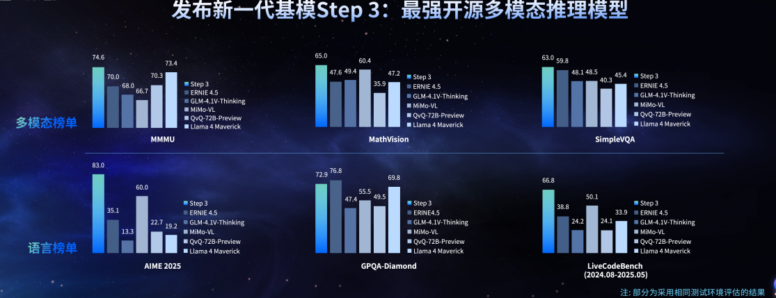 阶跃发布会划重点:全新基模推理效率可达DeepSeek 300%、芯片大佬站台、神秘资方签约