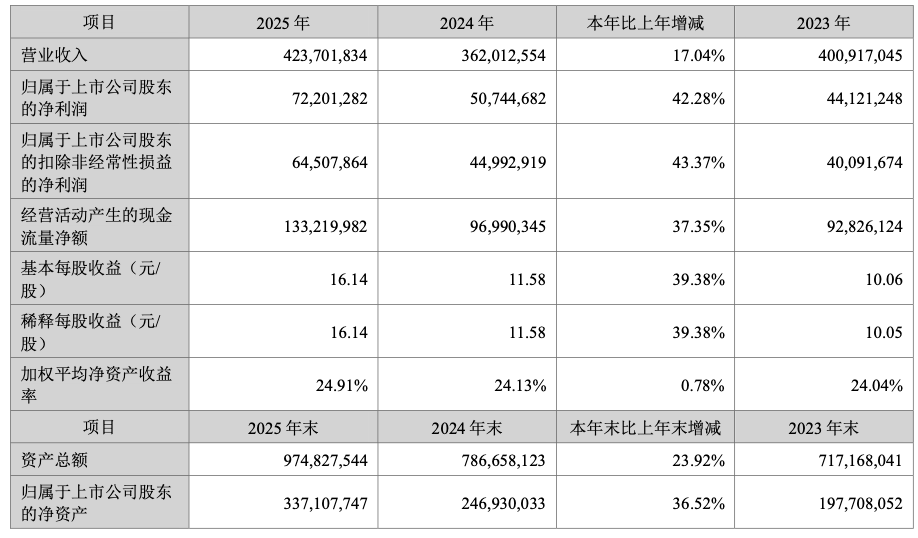 每秒赚2300元！宁德时代交出最强年报