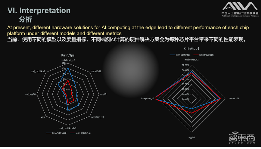 AIIA 公布首轮AI芯片基准评测结果