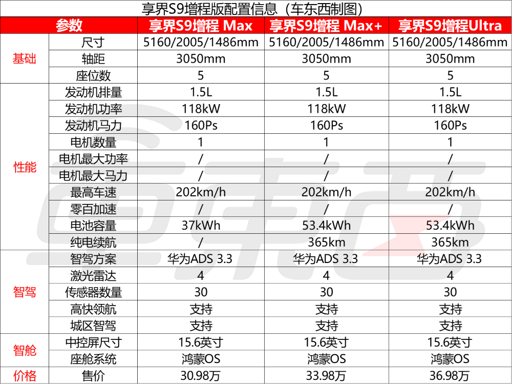 余承东甩出“小王”！比问界M9便宜十万开卖，本周日规模交车