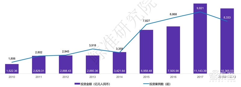 中国创投2018:告别非理性繁荣,这五大行业最坚挺【附下载】| 智东西内参